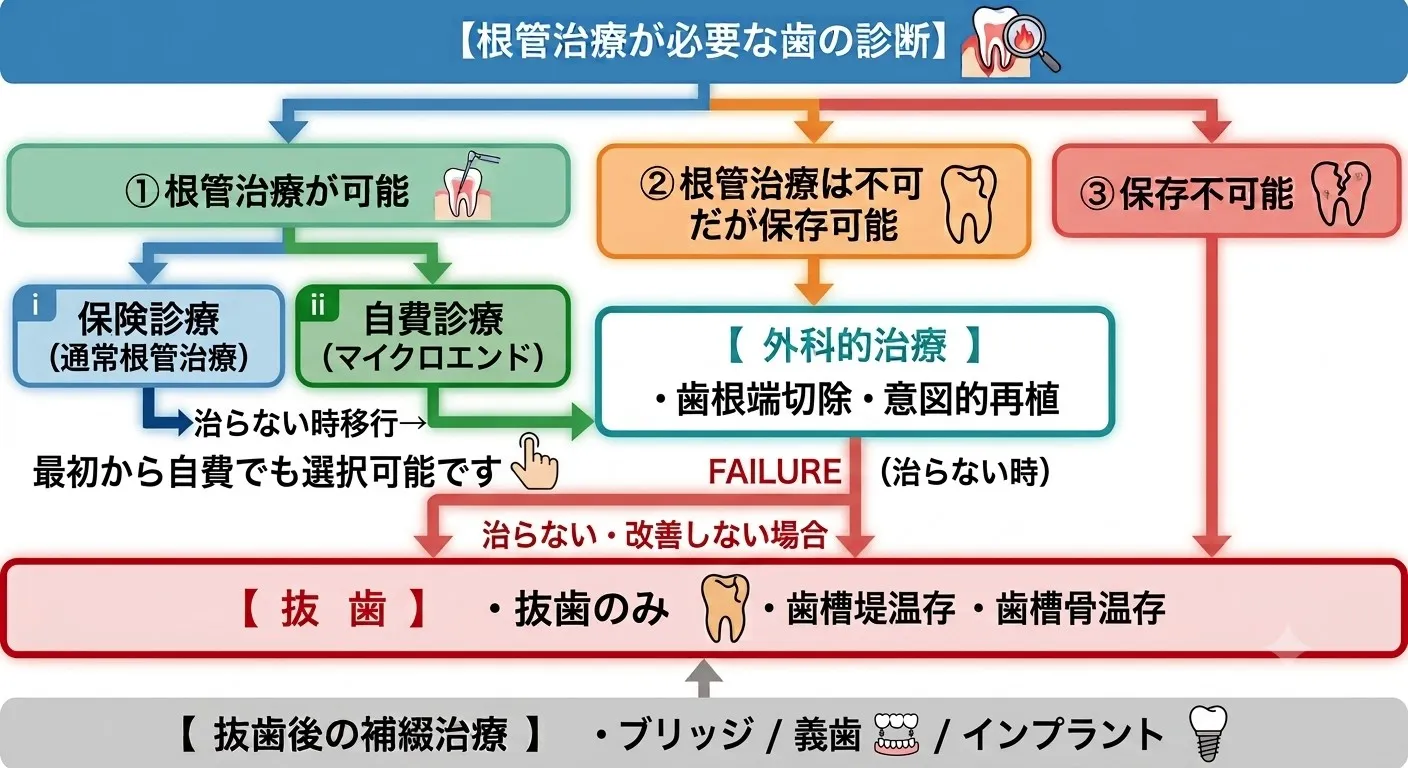 根管治療が必要な歯の診断